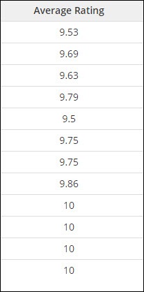 Average rating per member of staff