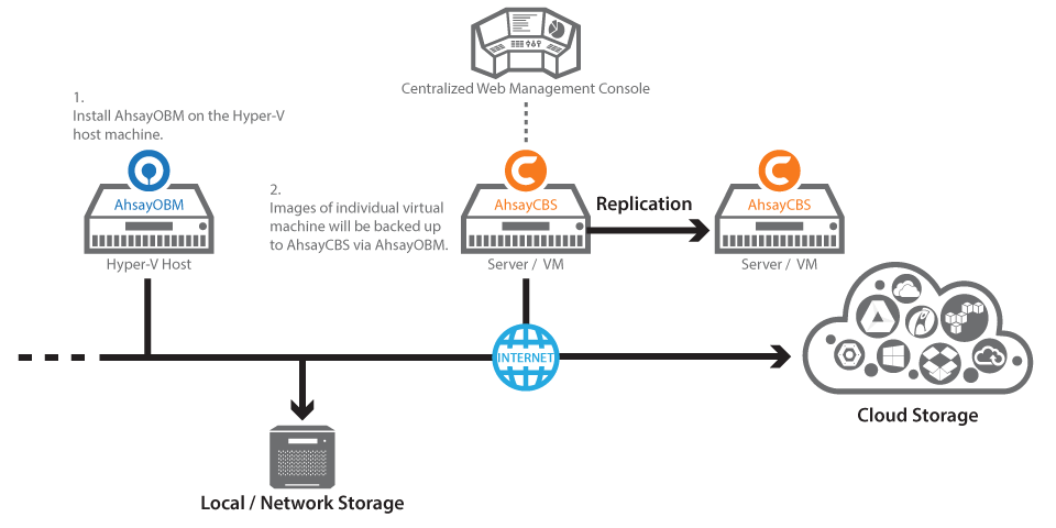 Hyper V architecture