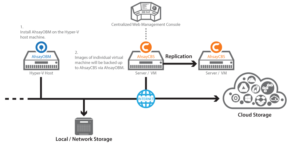 content components hyperv