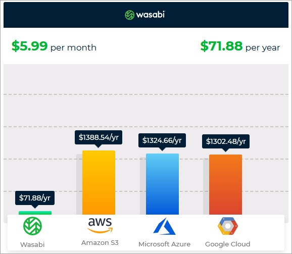 Object Storage speed test and reviews - Reviewed December 2022 14 Wasabi object storage pricing vs aws s3 vs microsoft azure vs google cloud