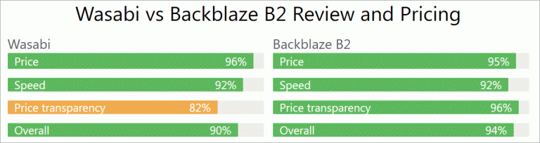Wasabi and Backblaze B2 pricing and speed review