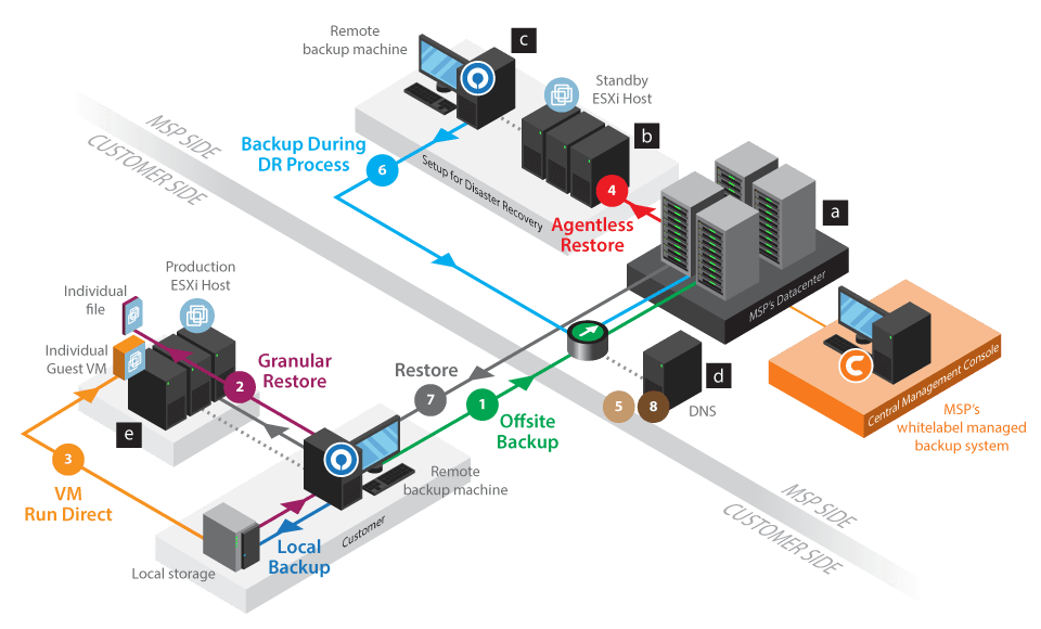 vmware backup