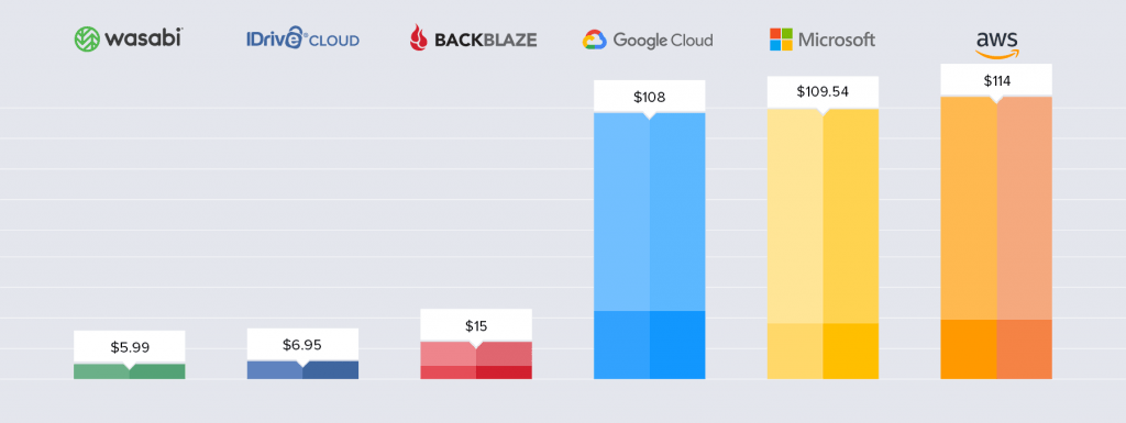 wasabi vs backblaze b2 wasabi vs backblaze b2