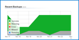 Storage usage