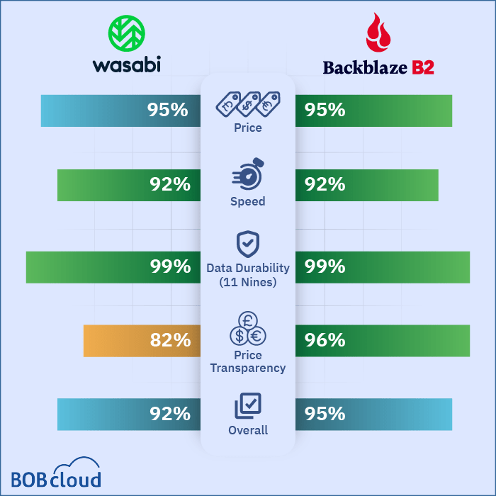 Wasabi Vs Backblaze results