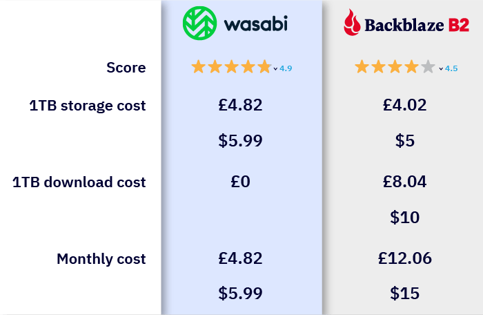 Wasabi Vs Backblaze B2 storage price and egress comparison