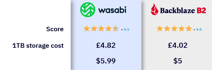 Wasabi Vs Backblaze B2 storage price comparison