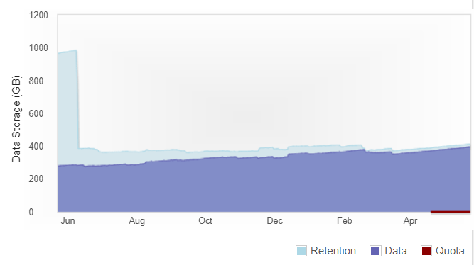 deduplication stats @ BOBcloud