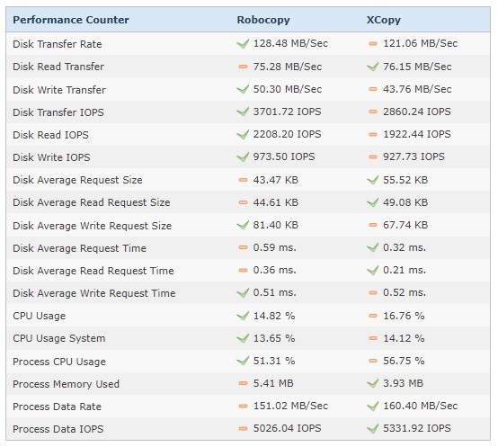 Xcopy vs Robocopy: Choosing the Perfect Copying Tool 4 XCopy vs RoboCopy - Copy performance