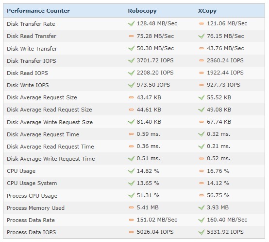 XCopy vs RoboCopy - Copy performance