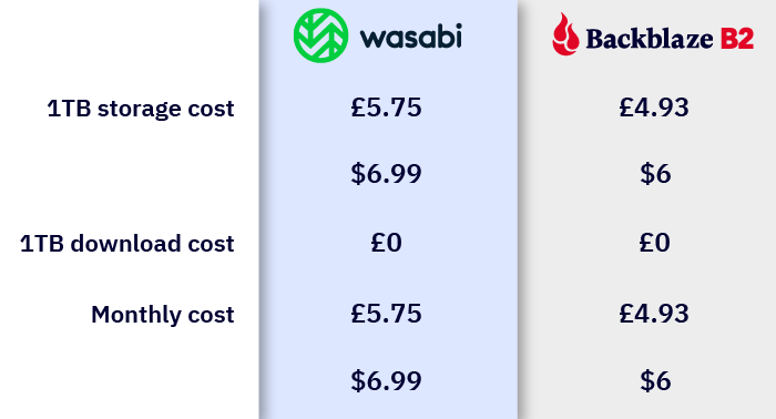 Wasabi vs Backblaze B2 storage and download pricing