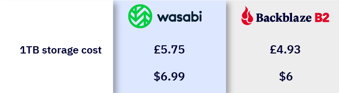 Wasabi vs Backblaze B2 storage pricing